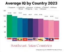 Filipinos' average IQ below average .